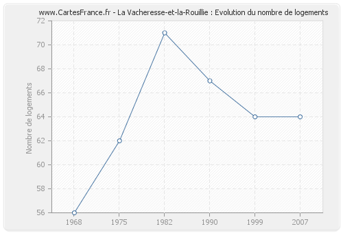 La Vacheresse-et-la-Rouillie : Evolution du nombre de logements